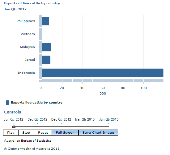 Graph Image for Exports of live cattle by country